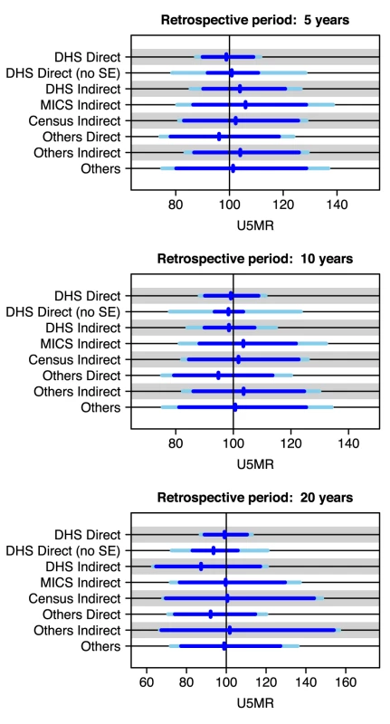 Visualization of 90% prediction intervals for new data points by source type and retrospective period.