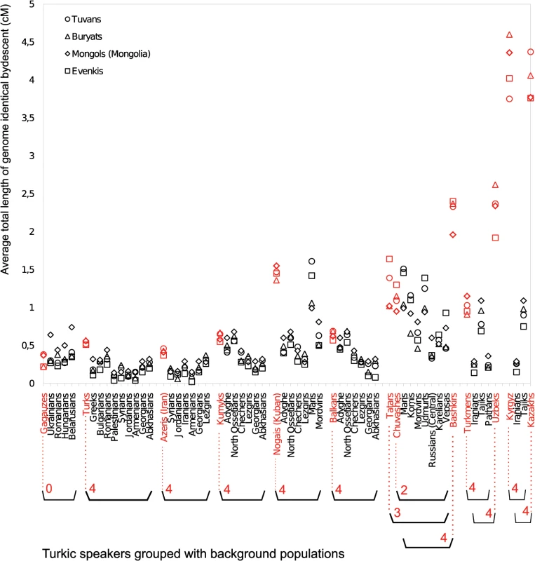 Pairwise IBD sharing based on 1–2 cM long segments.