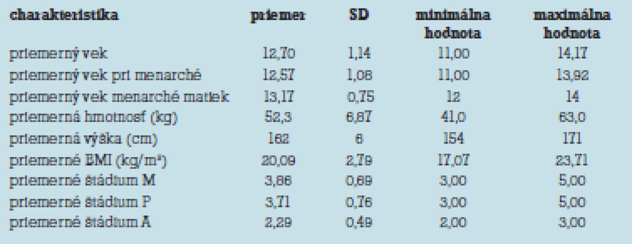 Charakteristiky perimenarcheálnych dievčat (n = 7).