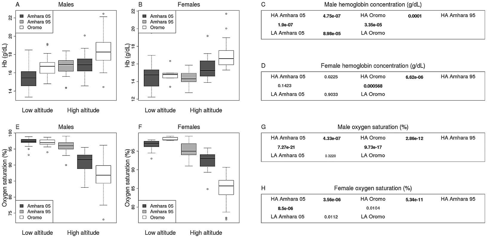 Hemoglobin and oxygen saturation measurements.