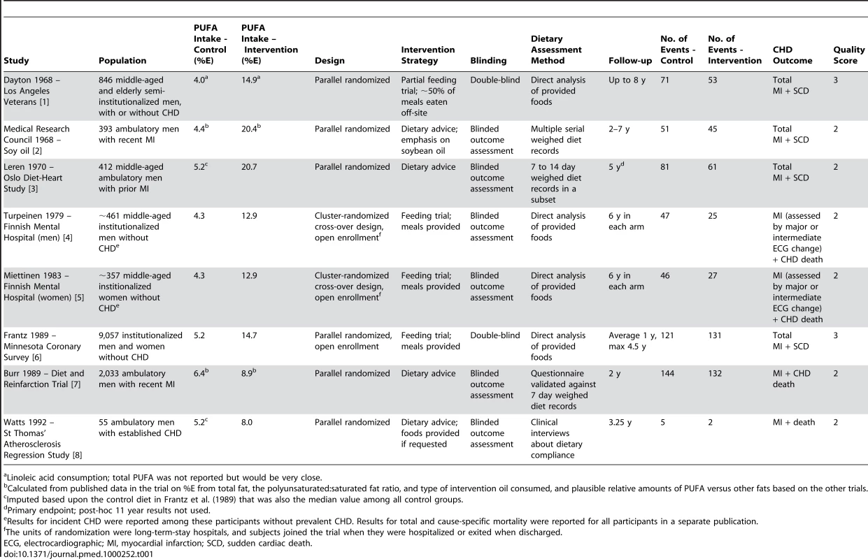 RCTs testing the effect on CHD events of increasing PUFA consumption in place of SFA.