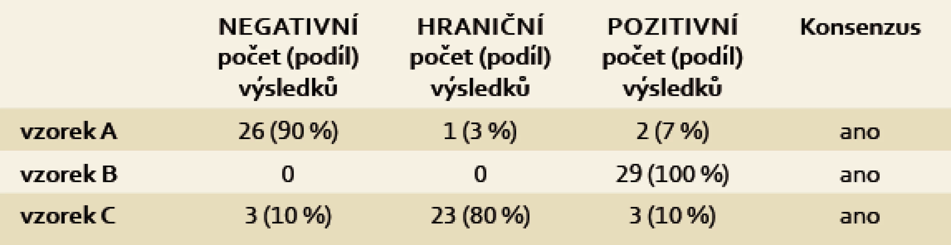 Kvalitativní hodnocení – souhrnné výsledky.
Tab. 2. Qualitative assessment – the summary results.