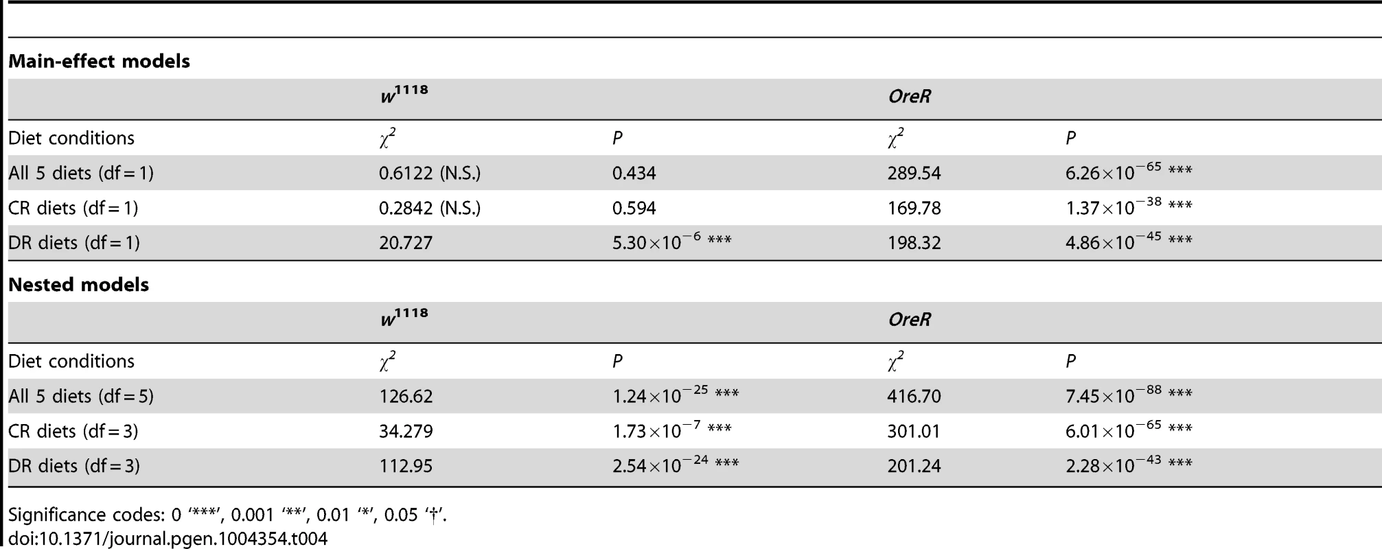 Contrasts showing the individual effect of the w501 mtDNA on longevity in two nuclear backgrounds and all diet conditions.