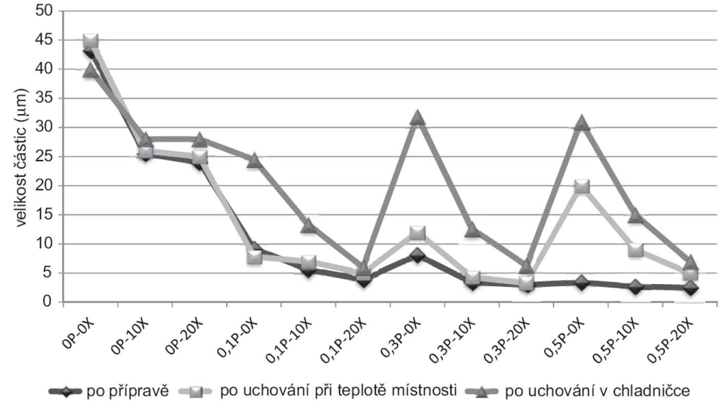 Vliv xylitolu na maximální naměřenou velikost částic v gelech