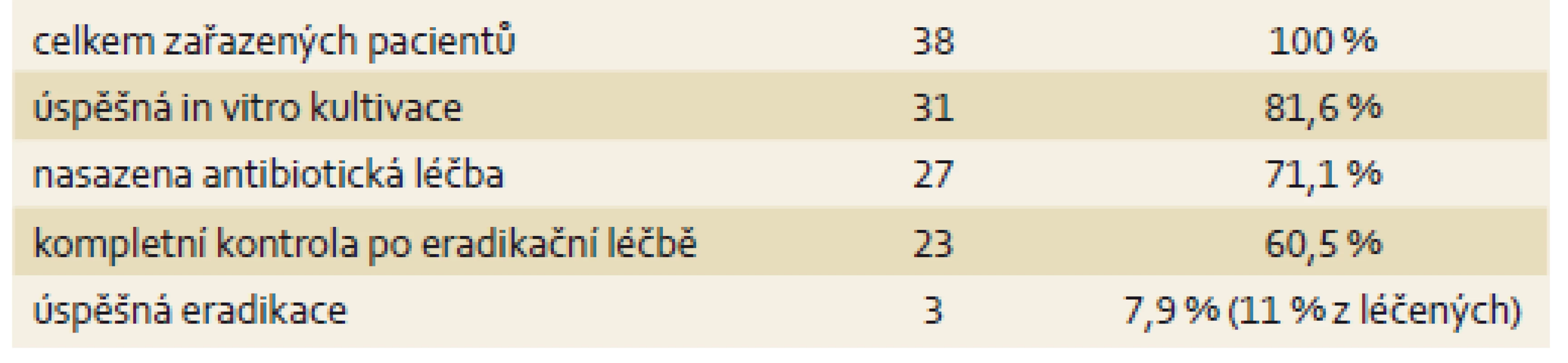 Souhrnné výsledky eradikační léčby <i>H. pylori</i> 3. linie.
Tab. 2. Summary of the results of third-line eradication treatment for <i>H. pylori</i>.