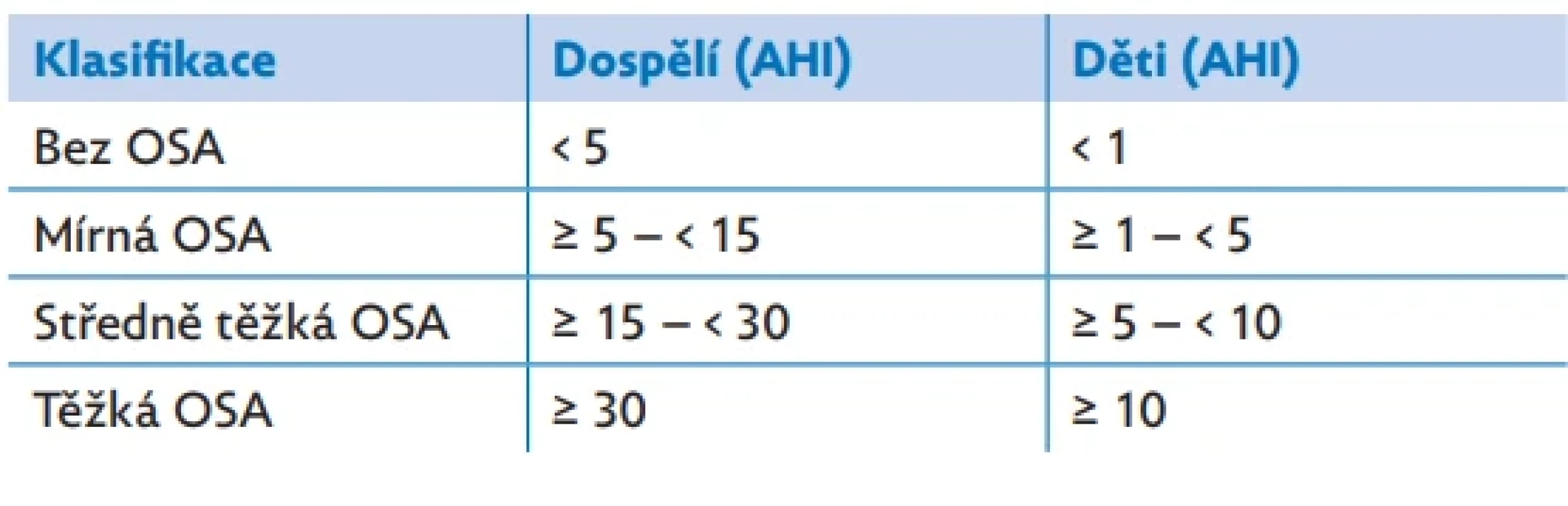  Klasifikace obstrukční spánkové apnoe (OSA) dle apnoe–hypopnoe indexu (AHI) u dospělé populace a u dětí, upraveno dle(4). AASM doporučení připouští pro děti ve věku 13–18 let dle vyspělosti a konstituce použití i klasifikace pro dospělou populaci.
