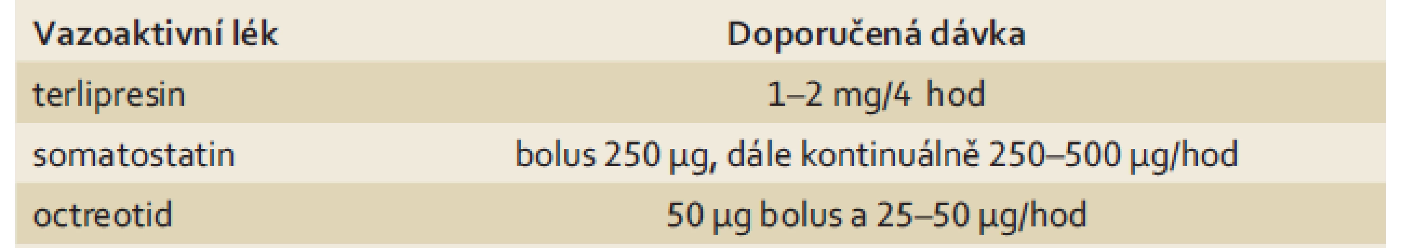 Vazoaktivní léky a jejich doporučené dávkování v léčbě akutního varikózního krvácení dle [2,5].
Tab. 1. Vasoactive drugs and their recommended dosage for the treatment of acute oesophageal variceal bleeding according to [2,5].