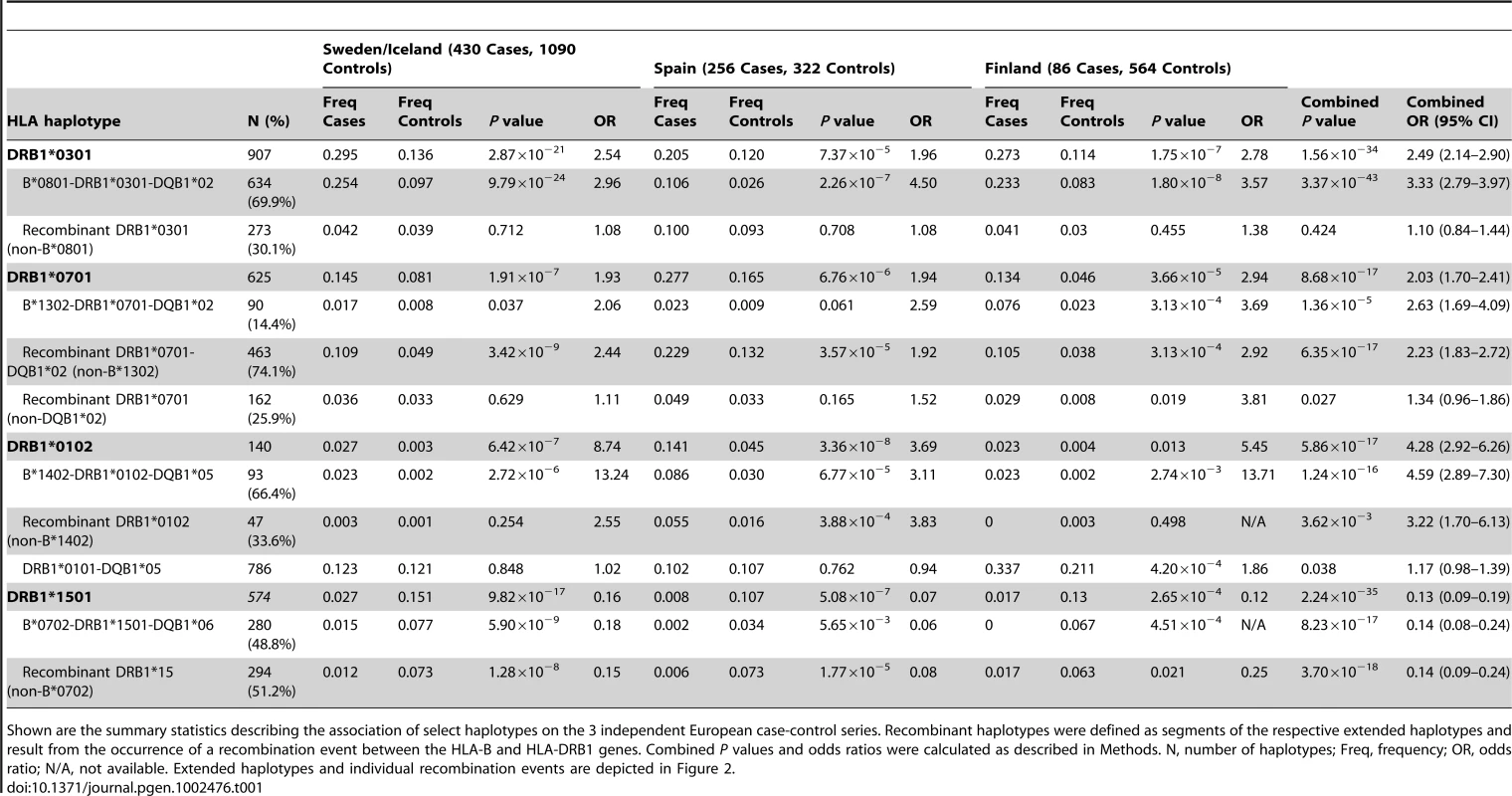 Association of common HLA haplotypes with IgAD.
