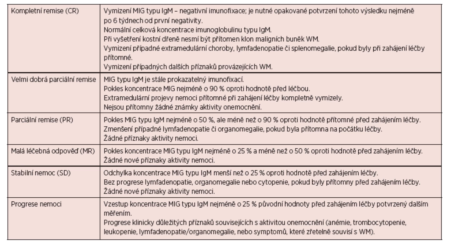 Definice léčebných odpovědí u Waldenströmovy makroglobulinemie <i>(Owen, 2013)</i>.