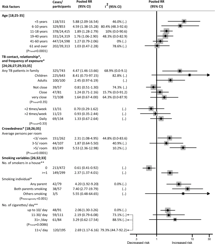 Dose–response relationship between second-hand smoke exposure and active TB disease in children and adults.