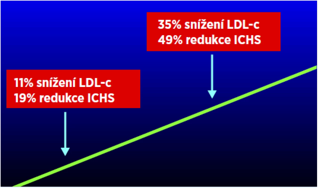 Výsledky Lipid Research Clinics Coronary Primary Prevention Trial (LRC – CPPT) (29)
