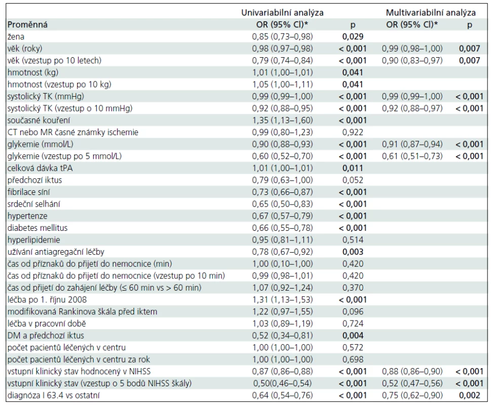 Univariabilní a multivariabilní logistická regresní analýza vlivu sledovaných ukazatelů na příznivý výsledný klinický stav.