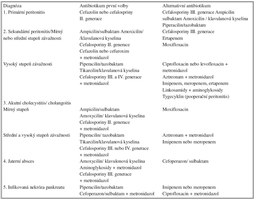 Doporučení pro antimikrobní léčbu u nitrobřišní infekce dospělých
Tab. 2. Antimicrobial treatment recommendations in intraabdominal infections in adults