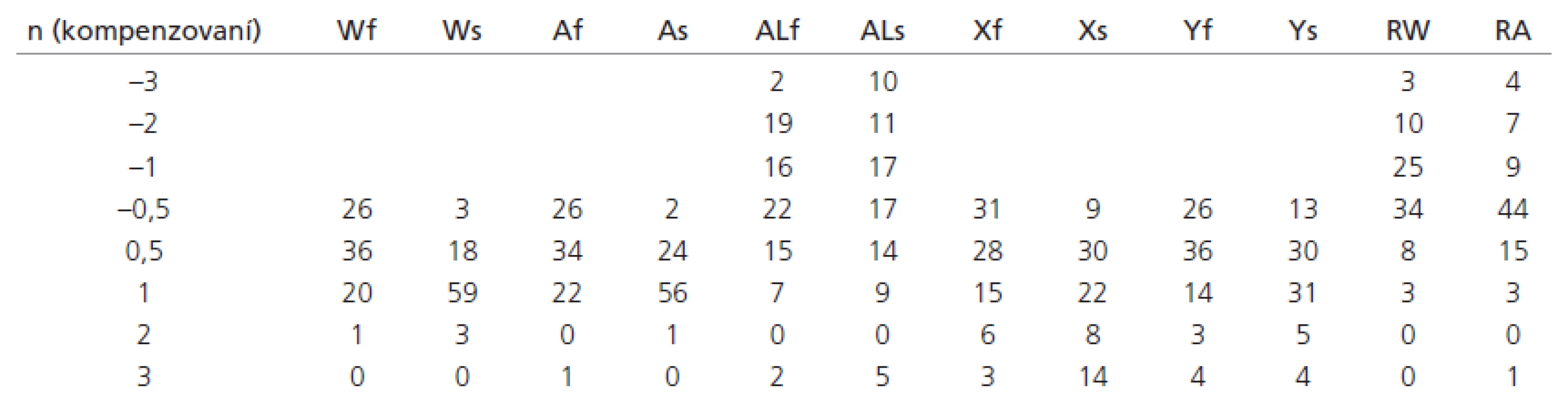 Výsledky měření souboru kompenzovaných (n = 83).