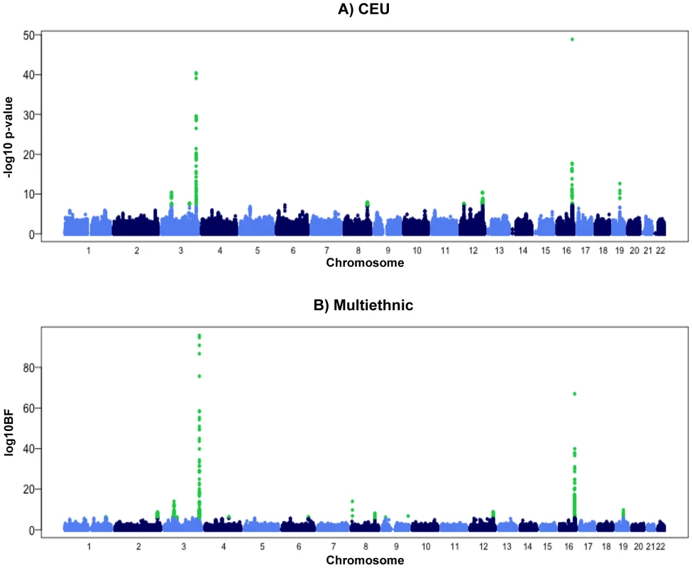 Manhattan plots for meta-analyses in the discovery phase.
