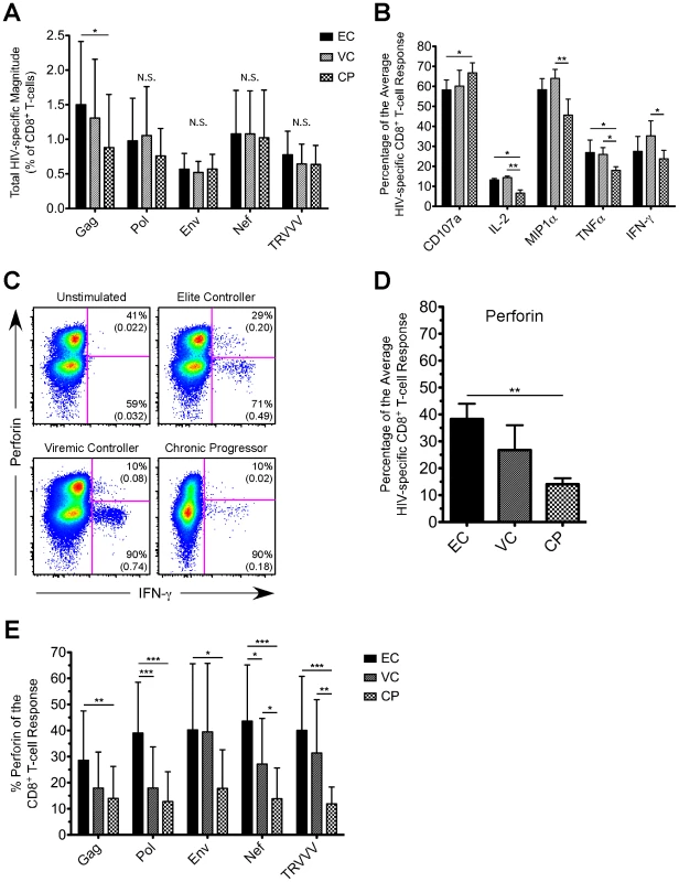 HIV-specific CD8<sup>+</sup> T-cells in EC demonstrate an enhanced ability to express perforin compared to CP.