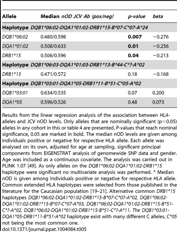 <i>HLA</i>-association to transformed JCV nOD levels in German MS patients.