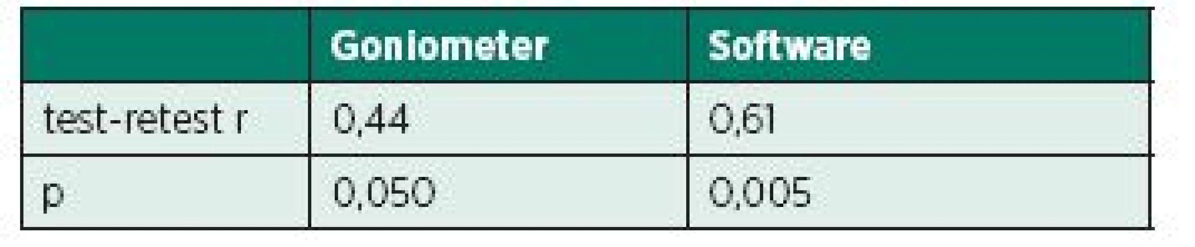 Porovnanie ukazovateľov intrarater reliability meraní pomocou goniometra a softwaru (lakeť A, N=20).