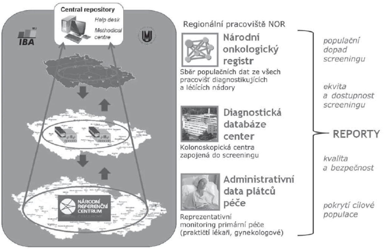 Komplexní multimodální informační systém screeningových programů ČR pokrývá všechny potřebné úrovně hodnocení.