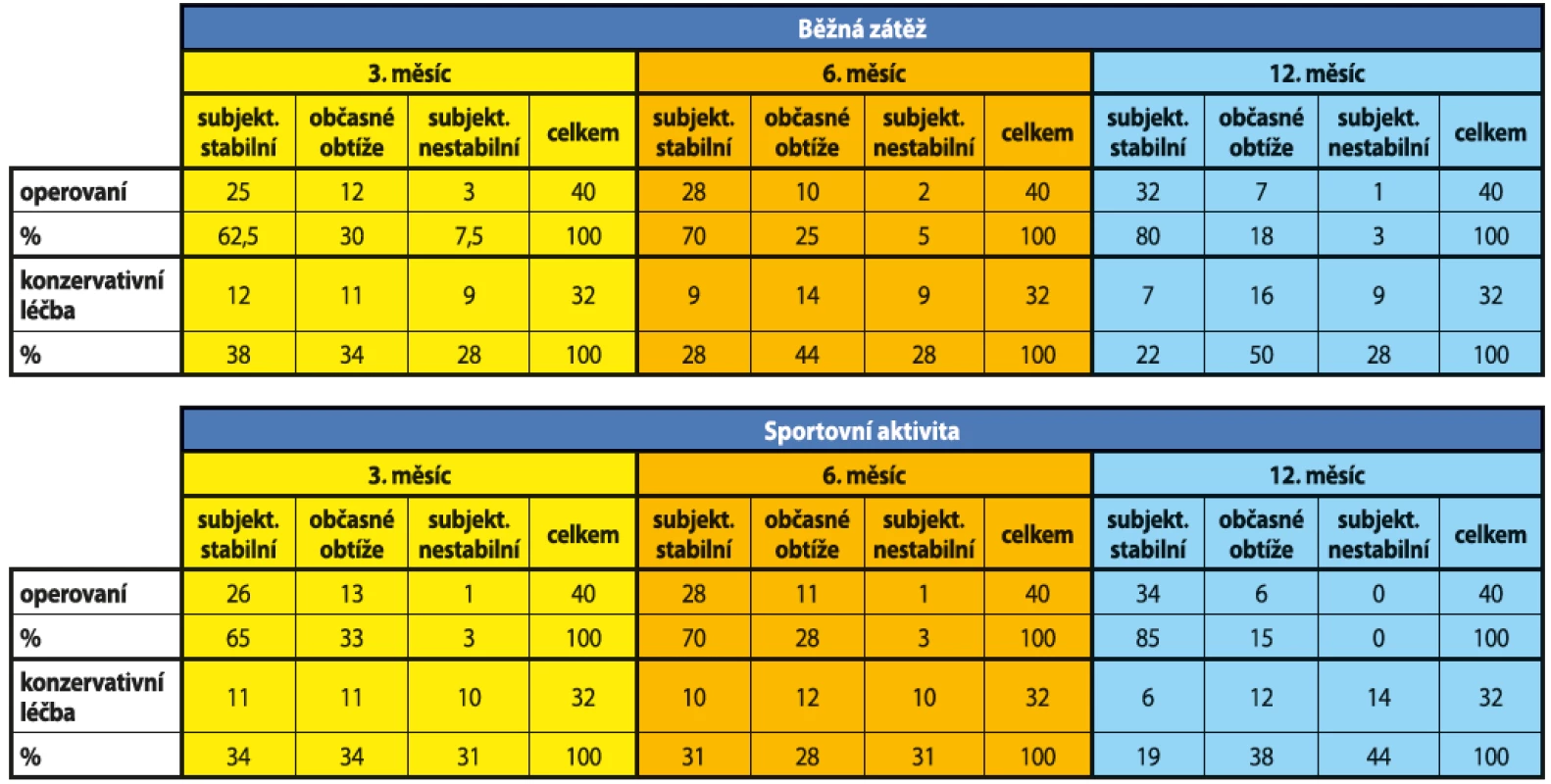 Hodnocení subjektivní nestability kloubu