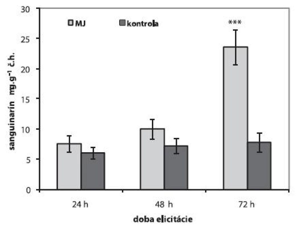 Obsah sanguinarínu v suspenzných kultúrach maku siateho po elicitácii 100 μmol.l<SUP>-1</SUP> metyljazmonátom (MJ) (n = 5, *p < 0,05, ***p < 0,001)