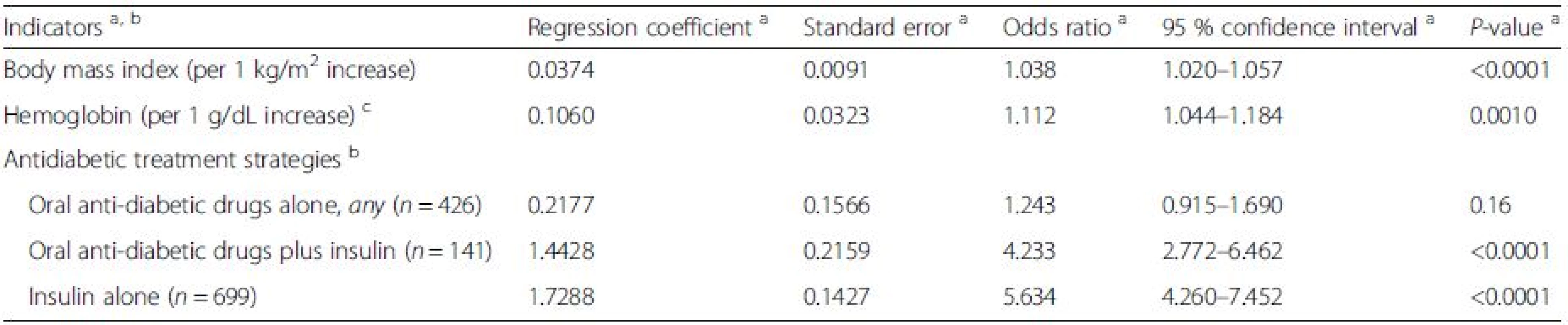 Correlates of median HbA1C levels >7.0 % (53 mmol/mol) according to stepwise logistic regression analysis (final model)