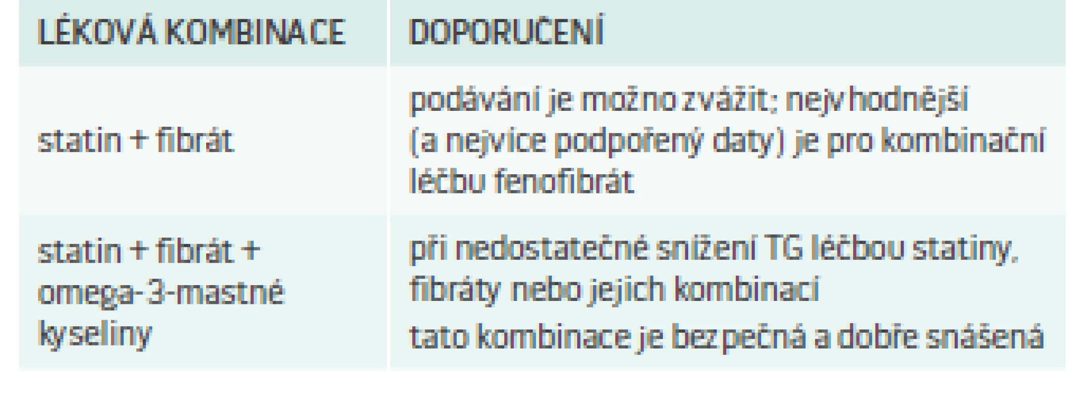Souhrn účinku lékových kombinací při léčbě smíšených dyslipidemií