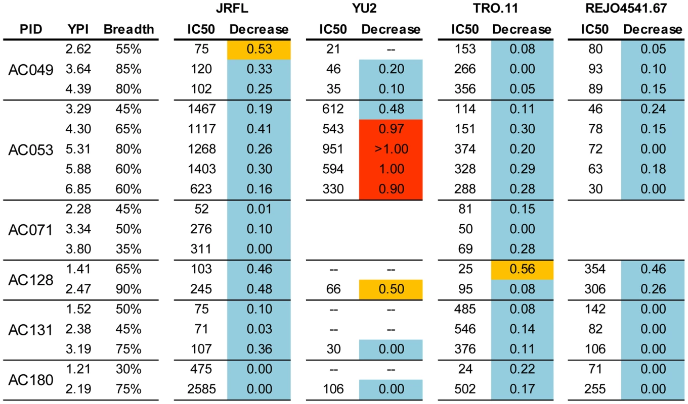 Contribution of anti-CD4-BS antibodies in the overall neutralizing activities of plasmas collected longitudinally.