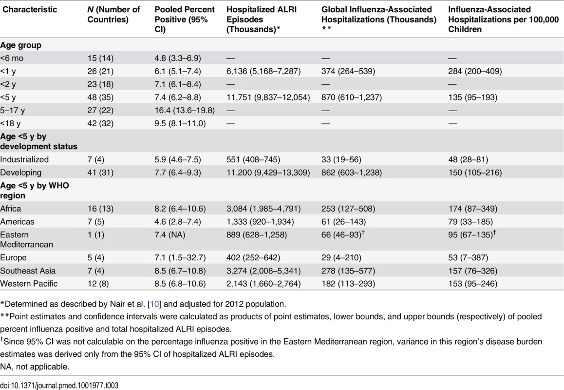 Pooled estimates of global pediatric influenza-associated hospitalizations per year, by age group, development status, and WHO region, among studies using PCR diagnostic testing.