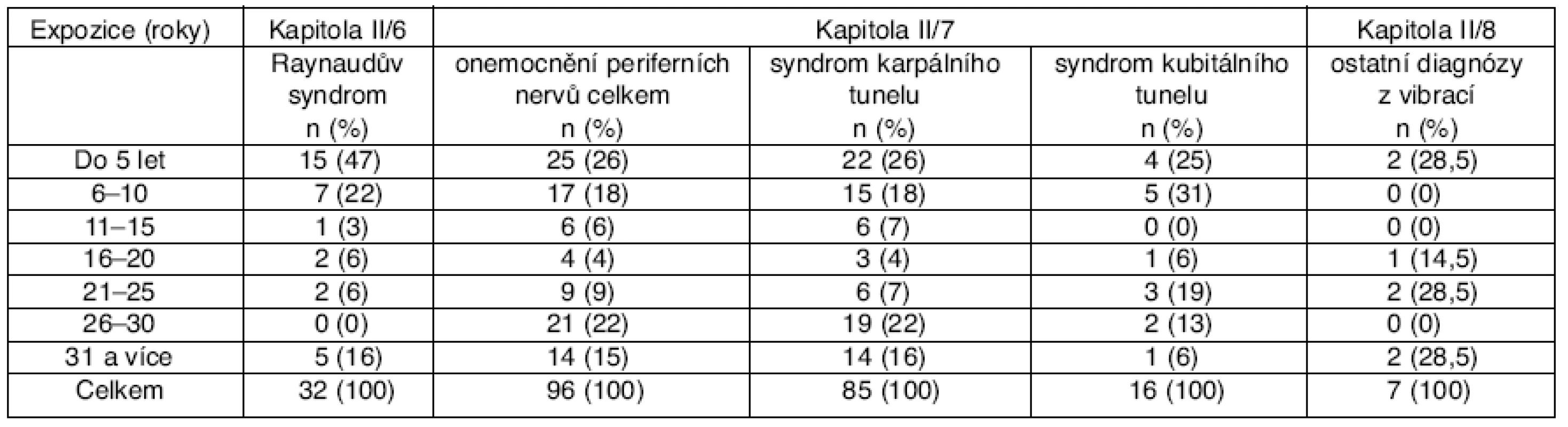 Vliv délky expozice vibracím na vznik jednotlivých profesionálních onemocnění