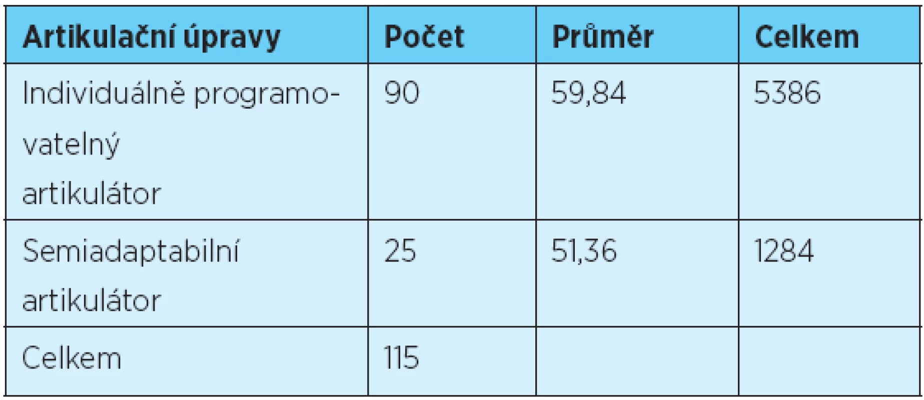 ,9. Mannův-Whitneyho test posouzení závislosti mezi typem použitého artikulátoru a počtem okluzních úprav u celkových snímacích náhrad
