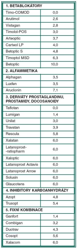 Pořadí antiglaukomatik podle skupiny a podílu mikrogramů BAC v denní dávce