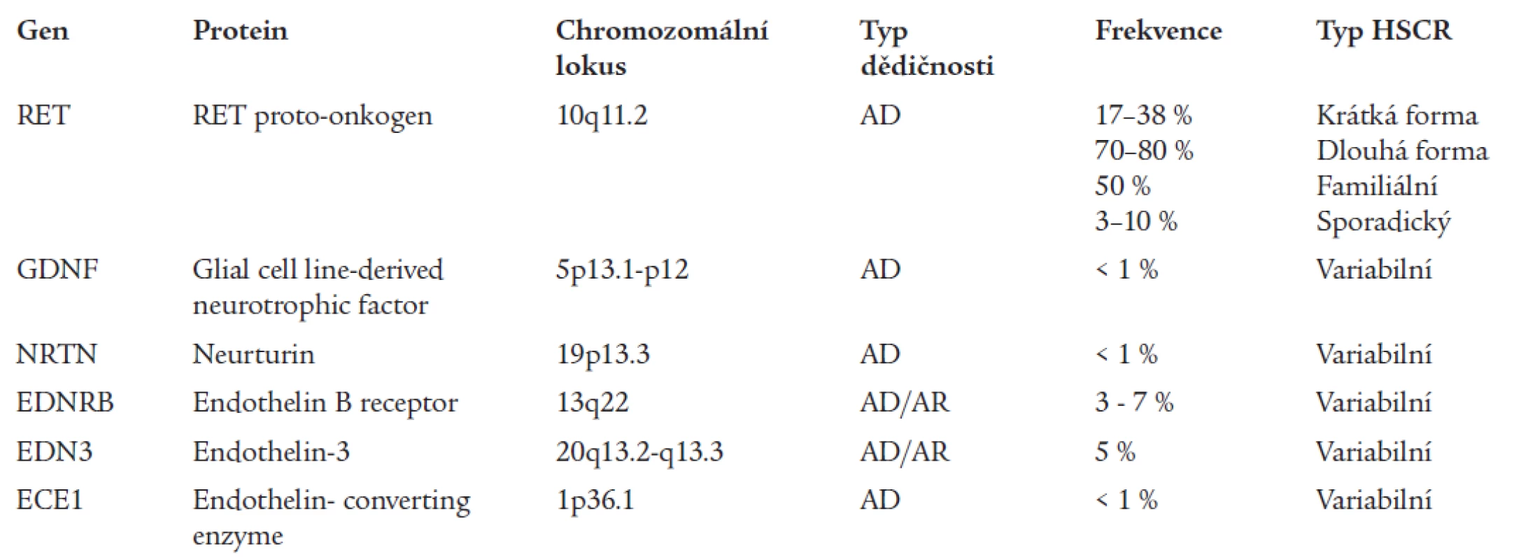 Geny asociované s nesyndromickými formami Hirschsprungovy choroby (HSCR) (Hirschsprung Disease Overview: www.genetests.org)