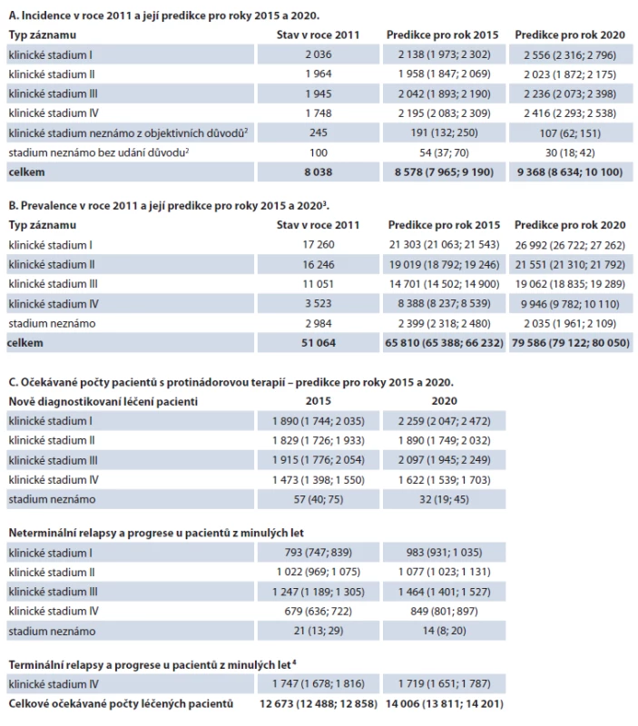 ZN kolorekta (C18–C20) – výsledky predikcí epidemiologických charakteristik a počtu léčených pacientů v ČR pro roky 2015 a 2020<sup>1</sup>.