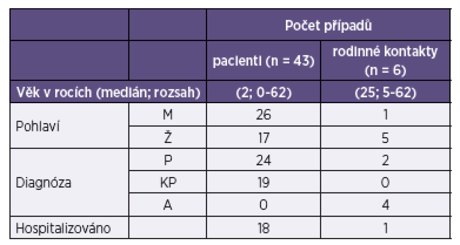 Charakteristiky 43 pacientů a 6 rodinných kontaktů s diagnostikovanou infekcí EHEC
Table 1. Characteristics of 43 patients and six family contacts diagnosed with EHEC