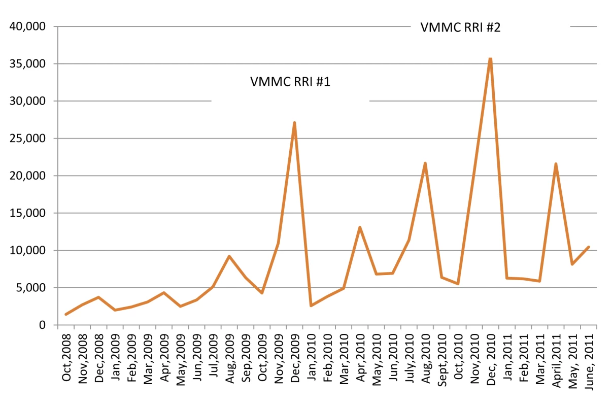 Monthly circumcisions done in Kenya, 2008–2011.
