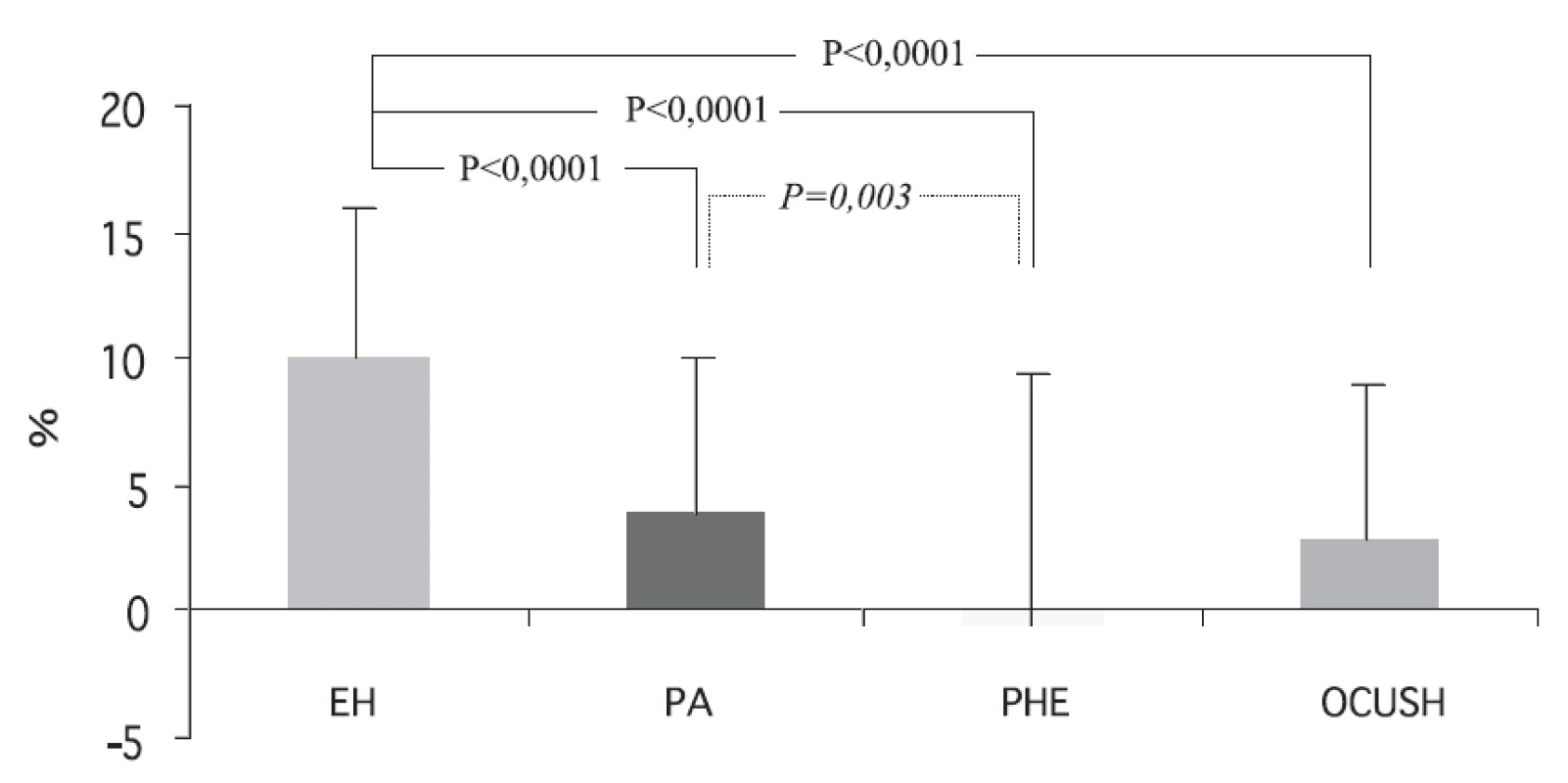 Relativní noční pokles systolického TK u pacientů s endokrinní a esenciální hypertenzí EH – esenciální hypertenze, PA – primární hyperaldosteronismus, PHEO – feochromocytom, CUSH – Cushingův syndrom