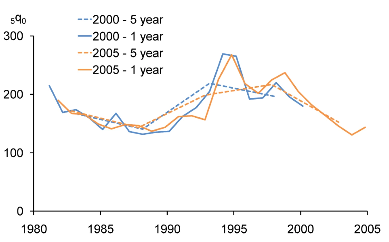 Trends in <sub>5</sub><i>q</i><sub>0</sub> in Rwanda 2000 and 2005 DHS surveys using estimation periods based on years before the survey.