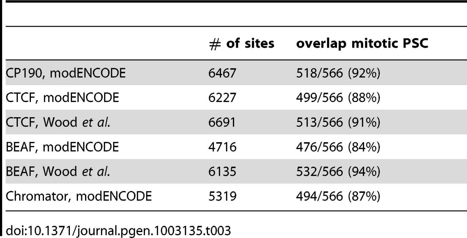 Overlap of mitotic PSC sites with published insulator datasets.