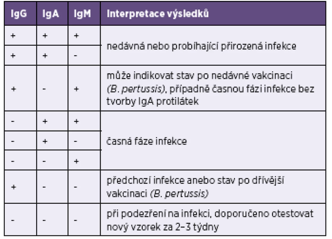 Interpretace výsledků testů Blot-Line <i>Bordetella</i> firmy TestLine
Table 4. Interpretation of the TestLine BLOT-LINE <i>Bordetella</i> tests