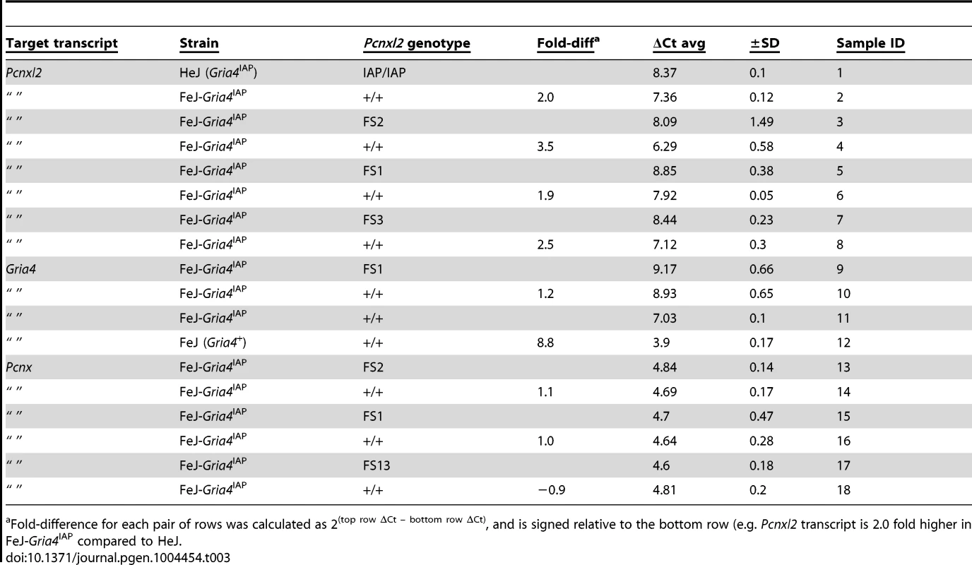 Quantitative RT-PCR in <i>Pcnxl2</i> mutants.