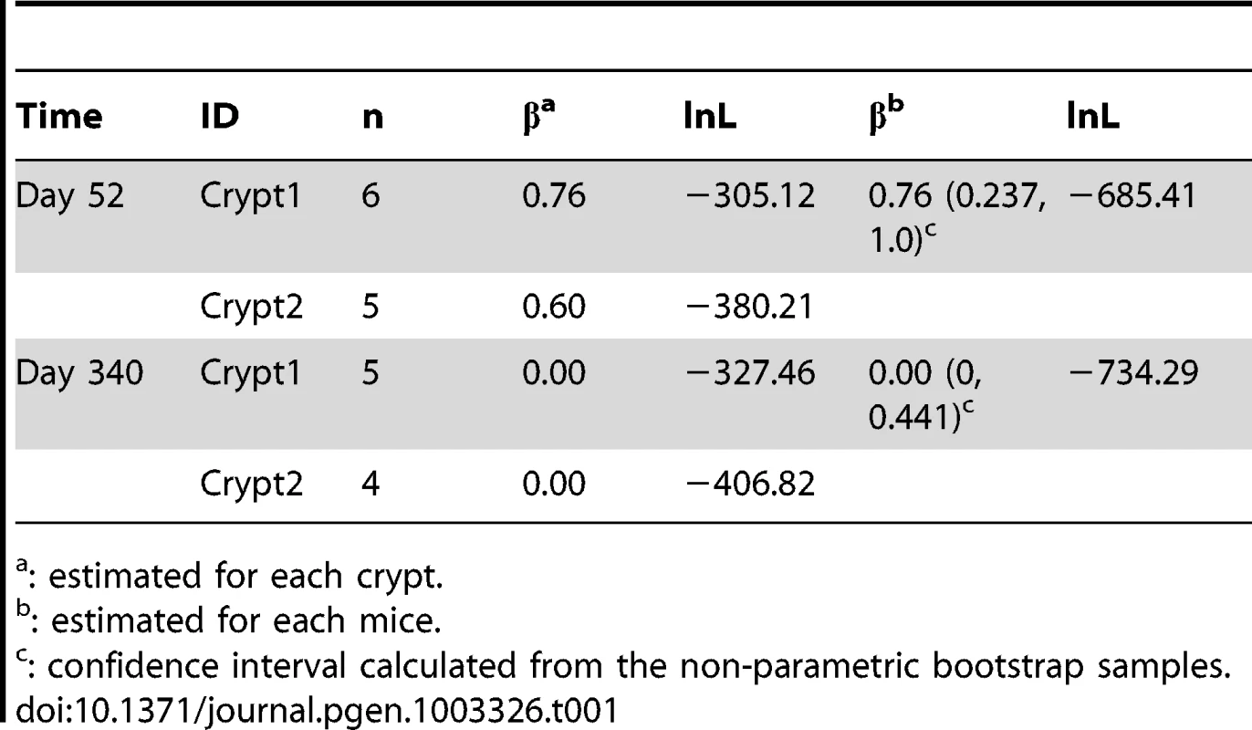 Maximum-likelihood estimates asymmetric division rate.