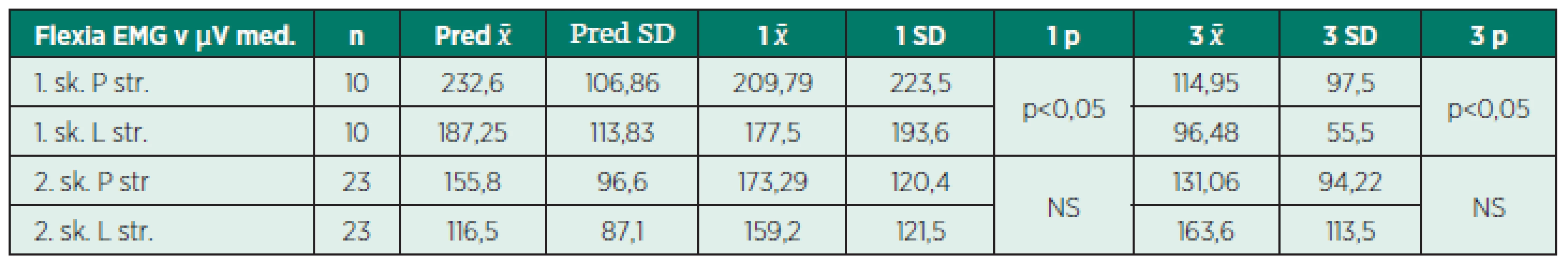 Stredné hodnoty EMG activity m. trapezius počas vykonávania elevácie lopatiek v μV.