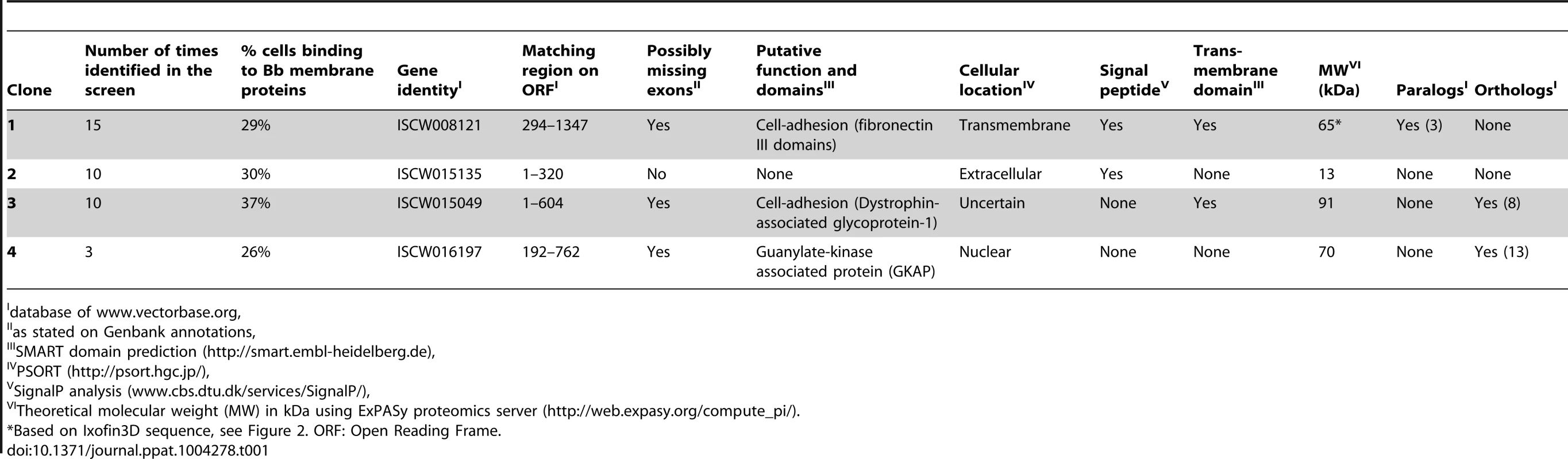 <i>I. scapularis</i> gut yeast surface display library screening identifies four potential <i>Borrelia</i>-interacting tick gut proteins.