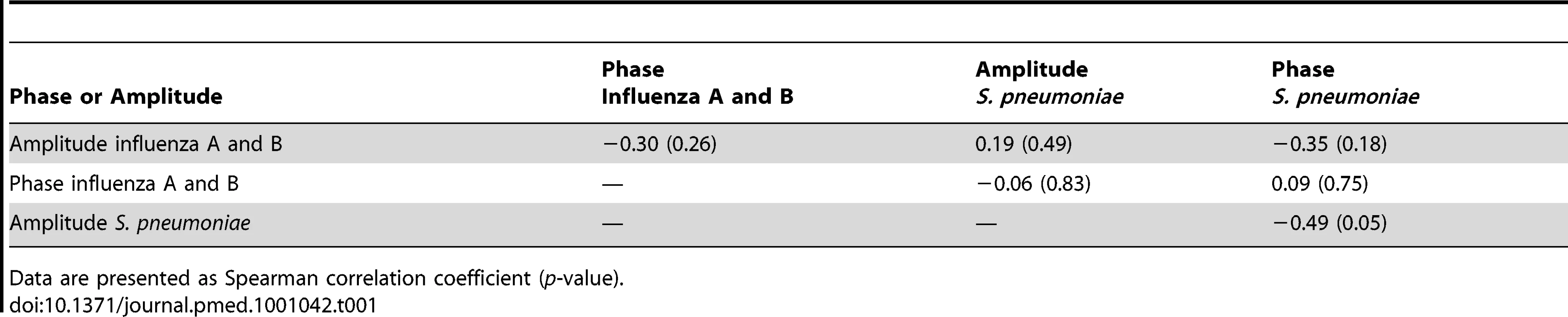 Spearman correlation coefficients for the association of phase and amplitude terms for influenza A and B (combined) and pneumococcal sine waves.