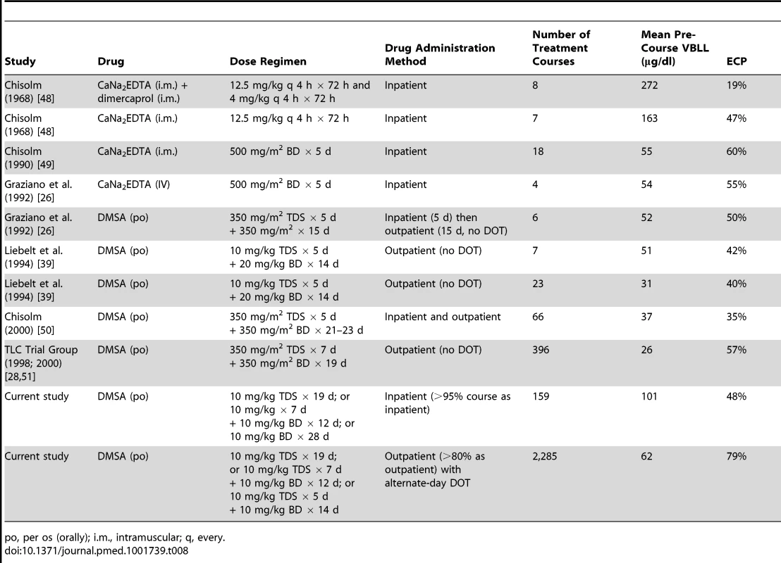 Paediatric lead chelation: ECP as a function of drug regimen and dose administration method.