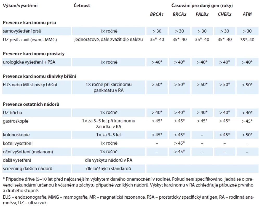 Doporučení pro muže, nosiče patogenních variant v genech BRCA1, BRCA2, PALB2, CHEK2 a ATM.