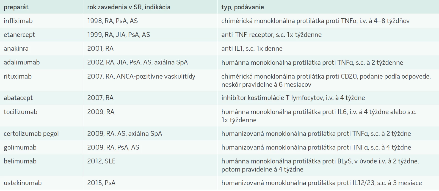 Biologická liečba v reumatológii [10–12]