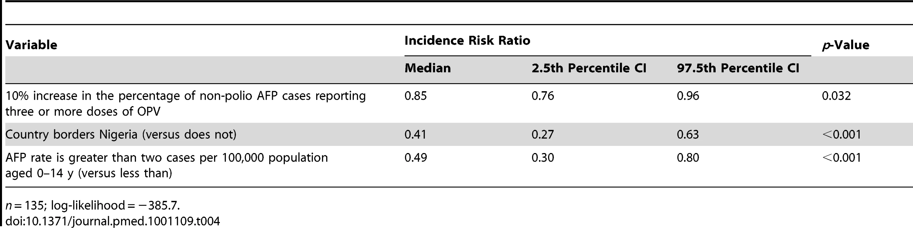 Final multivariable negative binomial model describing variables associated with the number of cases reported during an outbreak.