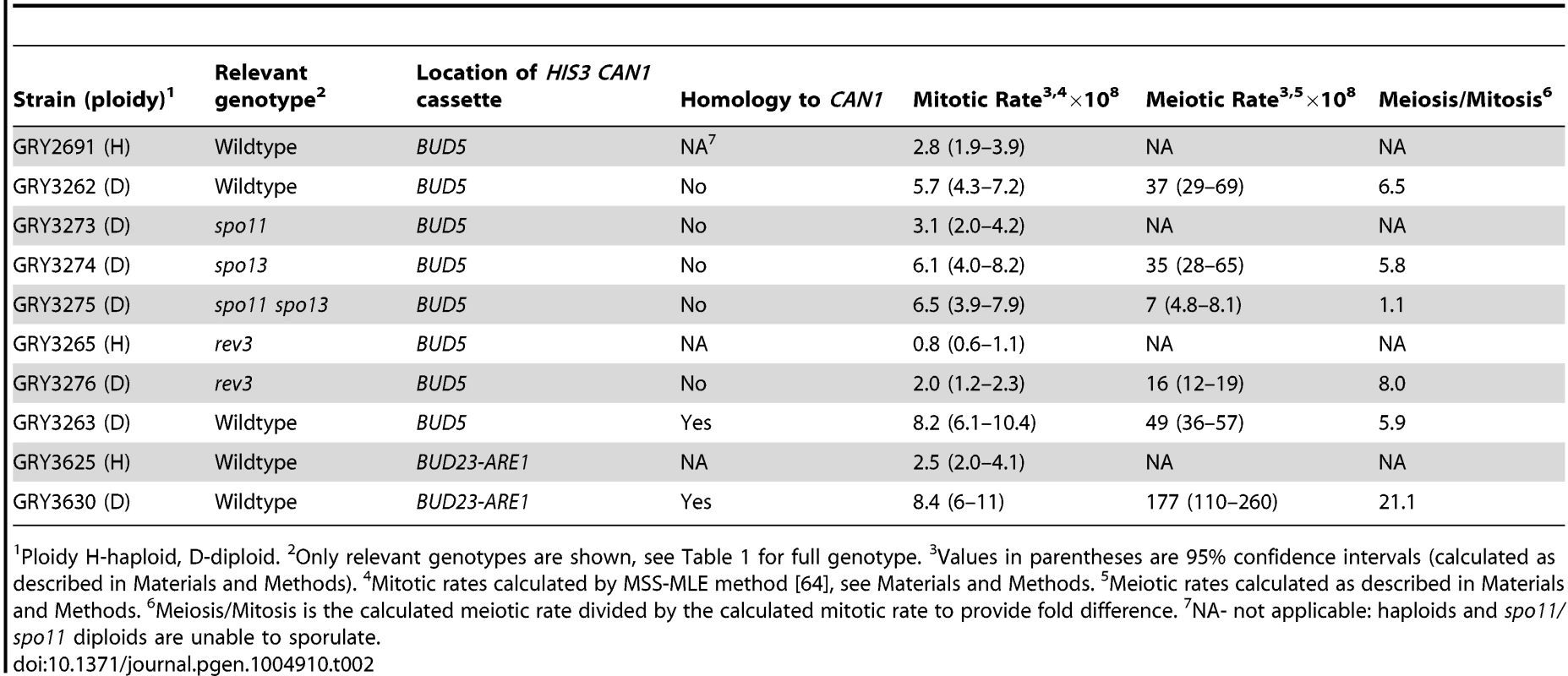 Mutation rate at the <i>HIS3 CAN1</i> cassette in mitotic and meiotic cell divisions.